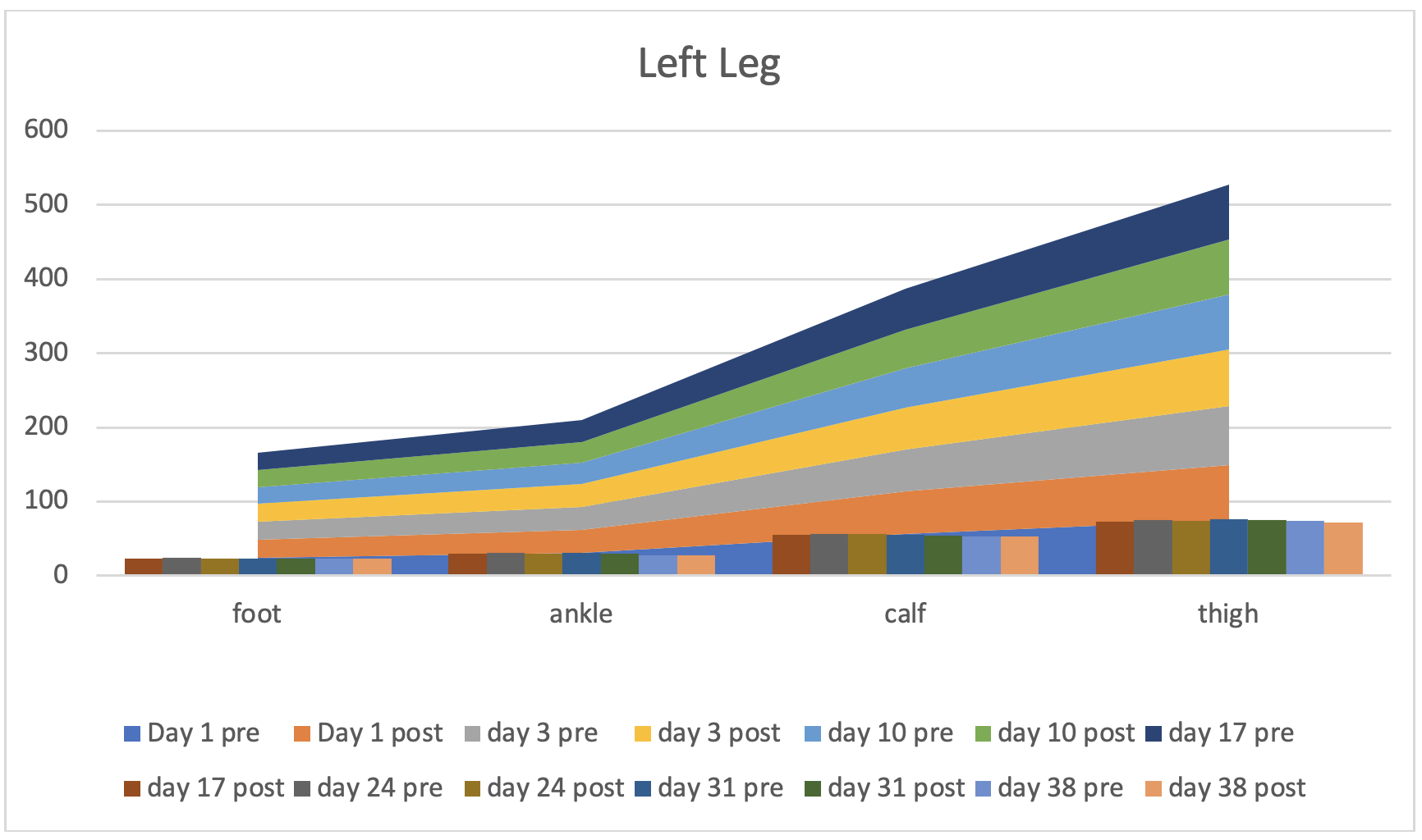 Graph showing progress of treatment