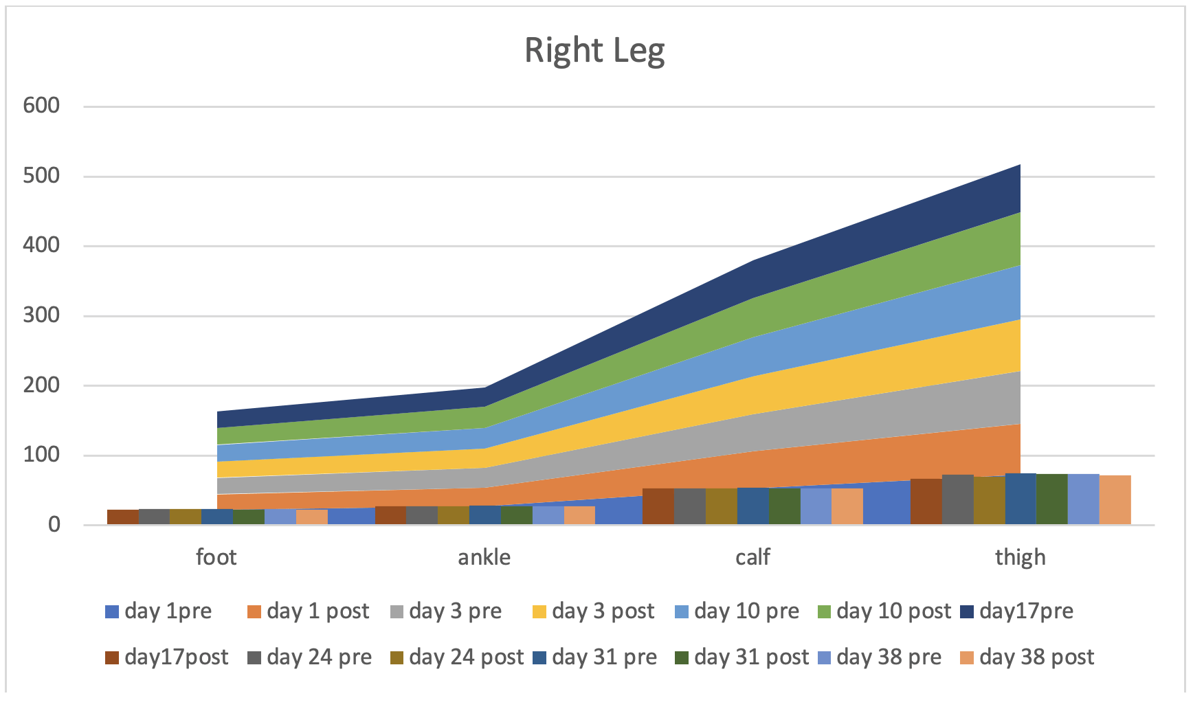 Graph showing progress of treatment